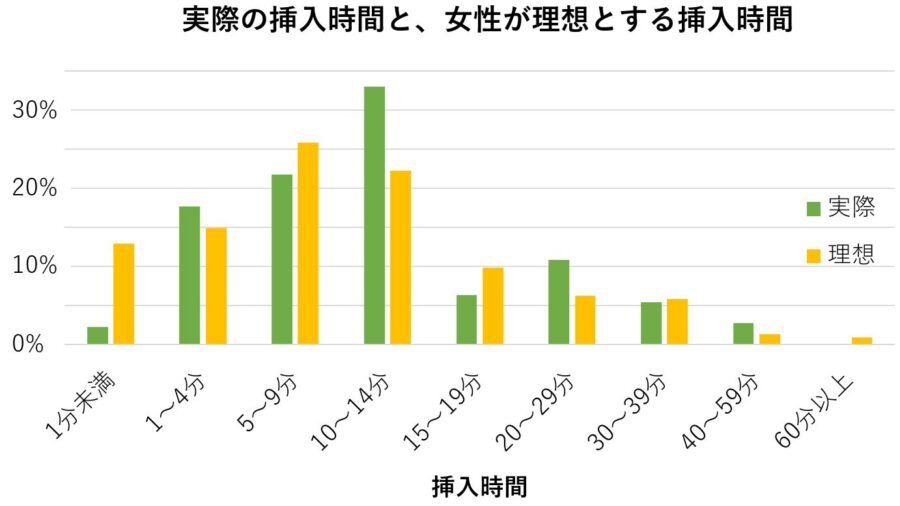 女性の理想の挿入時間